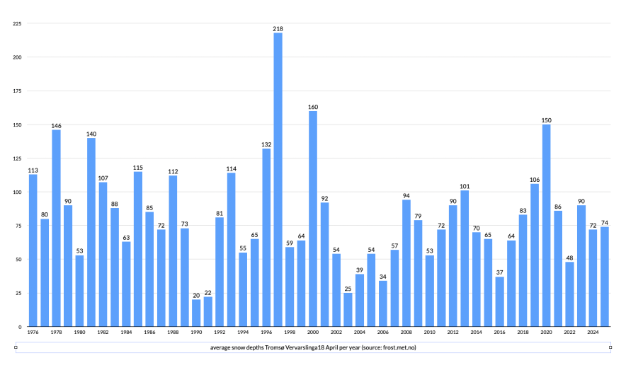 Average snow depths Tromsø Vervarslinga18 April per year (source: frost.met.no)